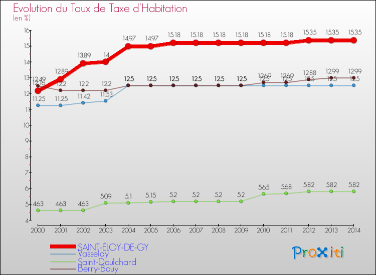 Evolution du taux de la taxe d'habitation pour SAINT-ÉLOY-DE-GY et les communes proches de 2000 à 2014 Comparaison des taux de la taxe d'habitation pour SAINT-ÉLOY-DE-GY et les communes voisines de 2000 à 2014