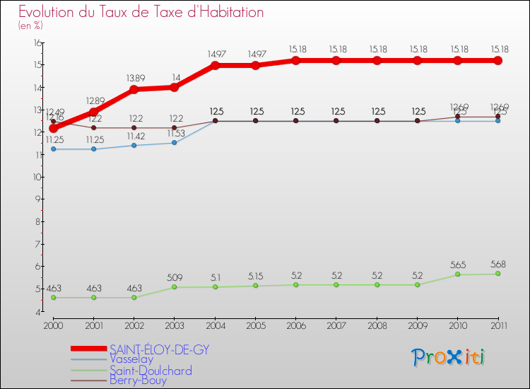 Evolution du taux de la taxe d'habitation pour SAINT-ÉLOY-DE-GY et les communes proches Comparaison des taux de la taxe d'habitation pour SAINT-ÉLOY-DE-GY et les communes voisines