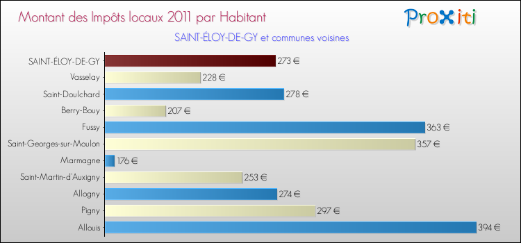Montant des impôts locaux par Habitant pour SAINT-ÉLOY-DE-GY et les communes proches Comparaison des impôts locaux par habitant pour SAINT-ÉLOY-DE-GY et les communes voisines