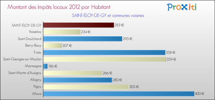 Montant des impôts locaux par Habitant pour SAINT-ÉLOY-DE-GY et les communes proches Comparaison des impôts locaux par habitant pour SAINT-ÉLOY-DE-GY et les communes voisines