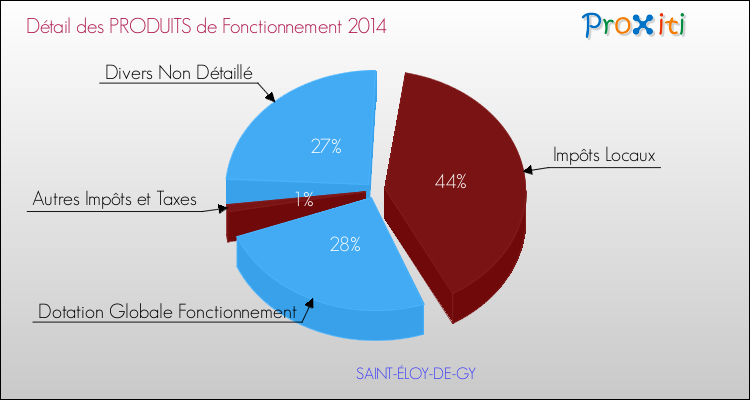 Décomposition du Budget de Fonctionnement 2014 de la commune de SAINT-ÉLOY-DE-GY Budget de Fonctionnement 2014 pour la commune de SAINT-ÉLOY-DE-GY