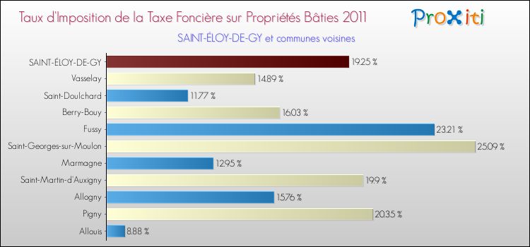 Taux d'imposition de la taxe foncière sur le bati 2011 pour SAINT-ÉLOY-DE-GY et les communes proches Comparaison des taux d'imposition de la taxe foncière sur le bati 2011 pour SAINT-ÉLOY-DE-GY et les communes voisines