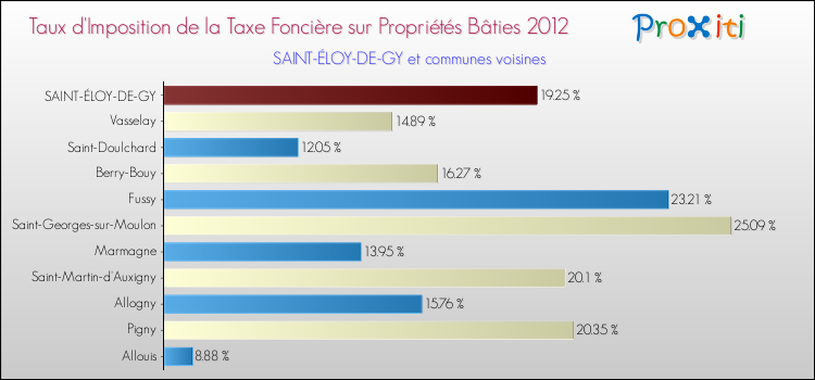 Taux d'imposition de la taxe foncière sur le bati 2012 pour SAINT-ÉLOY-DE-GY et les communes proches Comparaison des taux d'imposition de la taxe foncière sur le bati 2012 pour SAINT-ÉLOY-DE-GY et les communes voisines