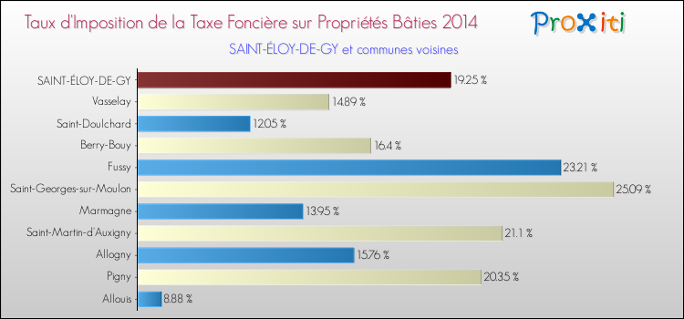 Taux d'imposition de la taxe foncière sur le bati 2014 pour SAINT-ÉLOY-DE-GY et les communes proches Comparaison des taux d'imposition de la taxe foncière sur le bati 2014 pour SAINT-ÉLOY-DE-GY et les communes voisines