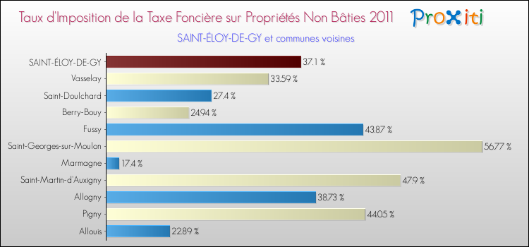 Taux d'imposition de la taxe foncière sur les immeubles et terrains non batis 2011 pour SAINT-ÉLOY-DE-GY et les communes proches Comparaison des taux d'imposition de la taxe foncière sur les immeubles et terrains non batis 2011 pour SAINT-ÉLOY-DE-GY et les communes voisines