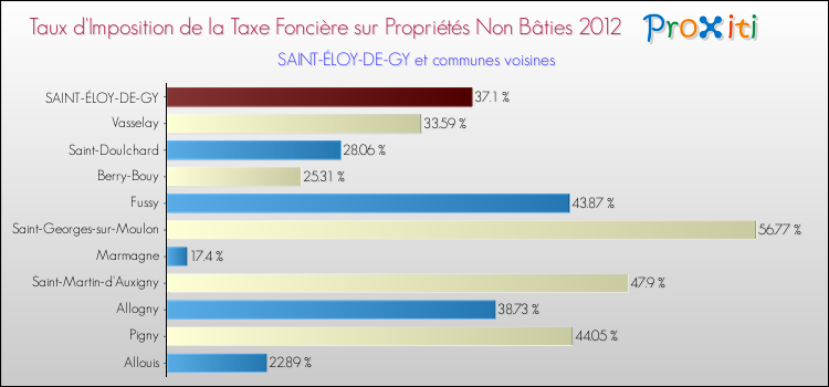 Taux d'imposition de la taxe foncière sur les immeubles et terrains non batis 2012 pour SAINT-ÉLOY-DE-GY et les communes proches Comparaison des taux d'imposition de la taxe foncière sur les immeubles et terrains non batis 2012 pour SAINT-ÉLOY-DE-GY et les communes voisines