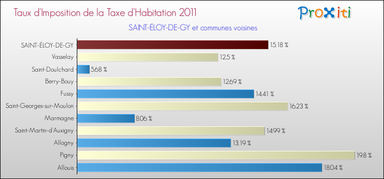 Taux d'imposition de la taxe d'habitation 2011 pour SAINT-ÉLOY-DE-GY et les communes proches Comparaison des taux d'imposition de la taxe d'habitation 2011 pour SAINT-ÉLOY-DE-GY et les communes voisines