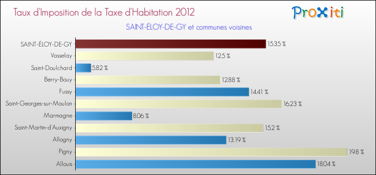 Taux d'imposition de la taxe d'habitation 2012 pour SAINT-ÉLOY-DE-GY et les communes proches Comparaison des taux d'imposition de la taxe d'habitation 2012 pour SAINT-ÉLOY-DE-GY et les communes voisines