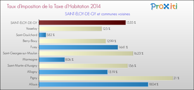 Taux d'imposition de la taxe d'habitation 2014 pour SAINT-ÉLOY-DE-GY et les communes proches Comparaison des taux d'imposition de la taxe d'habitation 2014 pour SAINT-ÉLOY-DE-GY et les communes voisines