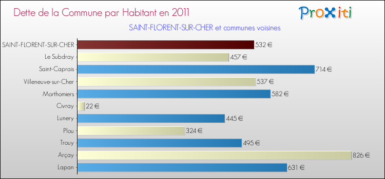 Dette par habitant de la commune en 2011 pour SAINT-FLORENT-SUR-CHER et les communes proches Comparaison de la dette par habitant de la commune en 2011 pour SAINT-FLORENT-SUR-CHER et les communes voisines