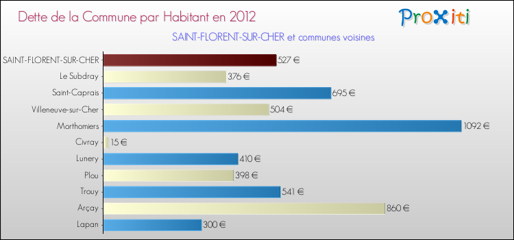 Dette par habitant de la commune en 2012 pour SAINT-FLORENT-SUR-CHER et les communes proches Comparaison de la dette par habitant de la commune en 2012 pour SAINT-FLORENT-SUR-CHER et les communes voisines