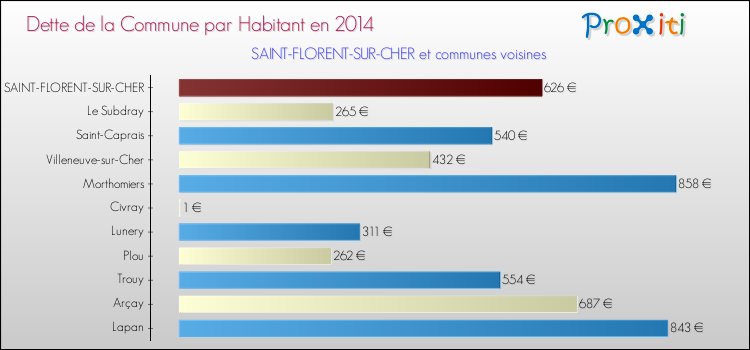 Dette par habitant de la commune en 2014 pour SAINT-FLORENT-SUR-CHER et les communes proches Comparaison de la dette par habitant de la commune en 2014 pour SAINT-FLORENT-SUR-CHER et les communes voisines