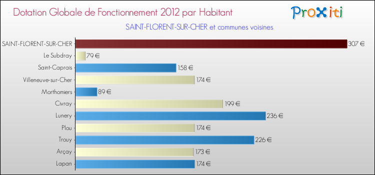 Montant des dotations globales de fonctionnement DGF par Habitant pour SAINT-FLORENT-SUR-CHER et les communes proches Comparaison des des dotations globales de fonctionnement DGF par habitant pour SAINT-FLORENT-SUR-CHER et les communes voisines