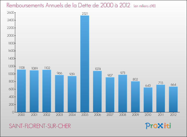 Evolution de l'annuité de la dette pour la commune de SAINT-FLORENT-SUR-CHER de 2000 à 2012 Annuités de la dette pour SAINT-FLORENT-SUR-CHER de 2000 à 2012