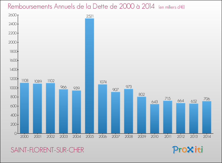 Evolution de l'annuité de la dette pour la commune de SAINT-FLORENT-SUR-CHER de 2000 à 2014 Annuités de la dette pour SAINT-FLORENT-SUR-CHER de 2000 à 2014