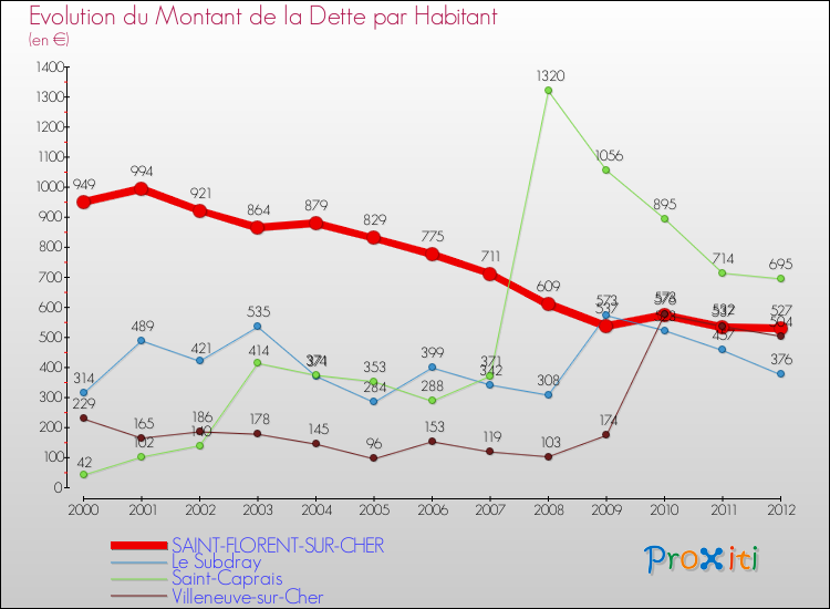 Evolution de la dette par habitant pour la commune de SAINT-FLORENT-SUR-CHER et les communes proches de 2000 à 2012 Comparaison de la dette par habitant pour SAINT-FLORENT-SUR-CHER et les communes voisines de 2000 à 2012