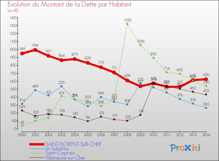 Evolution de la dette par habitant pour la commune de SAINT-FLORENT-SUR-CHER et les communes proches de 2000 à 2014 Comparaison de la dette par habitant pour SAINT-FLORENT-SUR-CHER et les communes voisines de 2000 à 2014