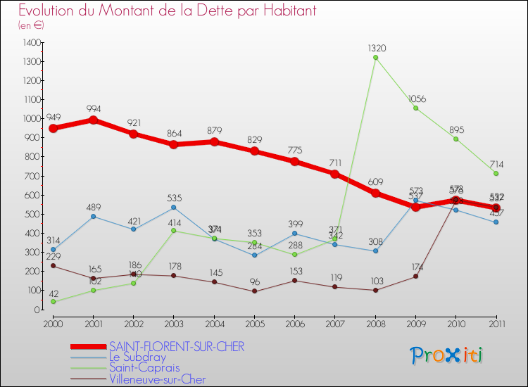 Evolution de la dette par habitant pour la commune de SAINT-FLORENT-SUR-CHER et les communes proches Comparaison de la dette par habitant pour SAINT-FLORENT-SUR-CHER et les communes voisines
