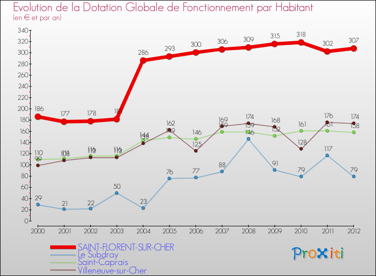 Evolution et montant de la dotation globale de fonctionnement par Habitant pour SAINT-FLORENT-SUR-CHER et les communes proches Comparaison des dotations globales de fonctionnement par habitant pour SAINT-FLORENT-SUR-CHER et les communes voisines