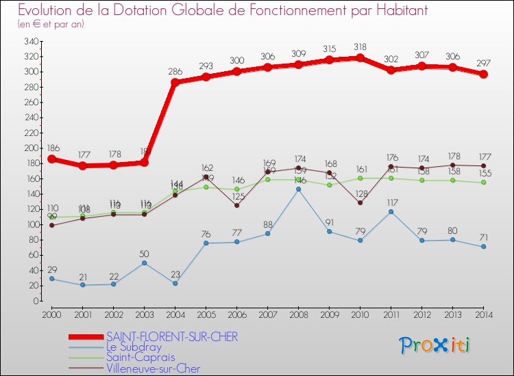Evolution et montant de la dotation globale de fonctionnement par Habitant pour SAINT-FLORENT-SUR-CHER et les communes proches de 2000 à 2014. Comparaison des dotations globales de fonctionnement par habitant pour SAINT-FLORENT-SUR-CHER et les communes voisines de 2000 à 2014.
