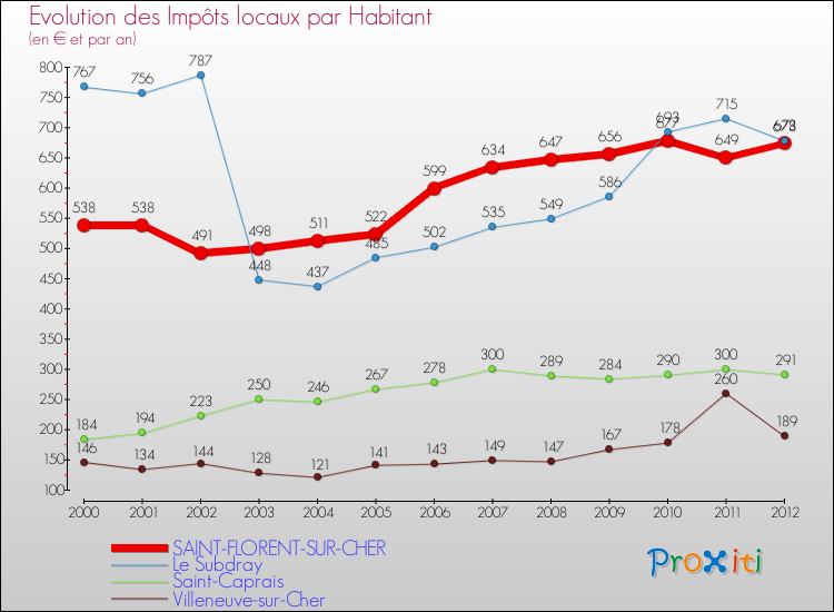 Evolution et montant des impôts locaux par Habitant pour SAINT-FLORENT-SUR-CHER et les communes proches Comparaison des impôts locaux par habitant pour SAINT-FLORENT-SUR-CHER et les communes voisines