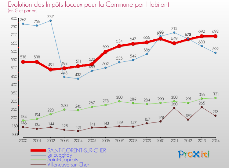 Evolution et montant des impôts locaux par Habitant pour SAINT-FLORENT-SUR-CHER et les communes proches de 2000 à 2014 Comparaison des impôts locaux par habitant pour SAINT-FLORENT-SUR-CHER et les communes voisines de 2000 à 2014