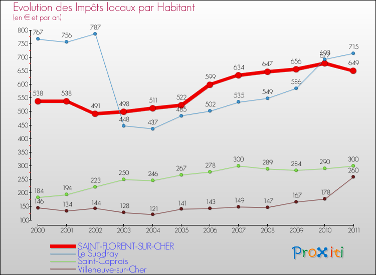 Evolution et montant des impôts locaux par Habitant pour SAINT-FLORENT-SUR-CHER et les communes proches Comparaison des impôts locaux par habitant pour SAINT-FLORENT-SUR-CHER et les communes voisines
