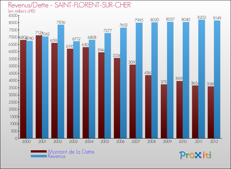 Evolution comparée de la dette et des revenus pour la commune de SAINT-FLORENT-SUR-CHER de 2000 à 2012 Comparaison de la dette et des revenus pour SAINT-FLORENT-SUR-CHER de 2000 à 2012