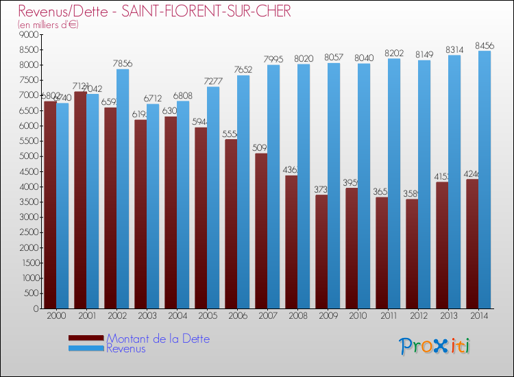 Evolution comparée de la dette et des revenus pour la commune de SAINT-FLORENT-SUR-CHER de 2000 à 2014 Comparaison de la dette et des revenus pour SAINT-FLORENT-SUR-CHER de 2000 à 2014