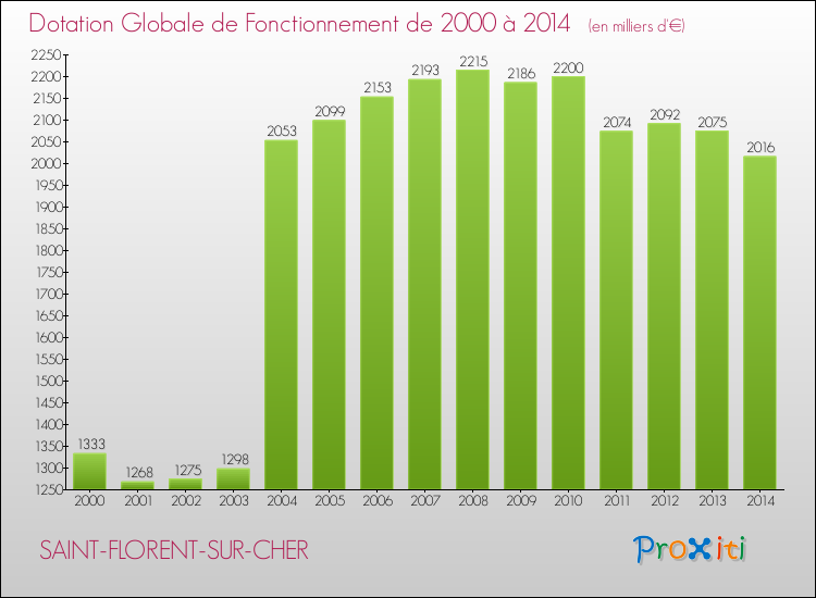 Evolution du montant de la Dotation Globale de Fonctionnement pour la commune de SAINT-FLORENT-SUR-CHER de 2000 à 2014 Evolution du montant de la Dotation Globale de Fonctionnement pour SAINT-FLORENT-SUR-CHER de 2000 à 2014