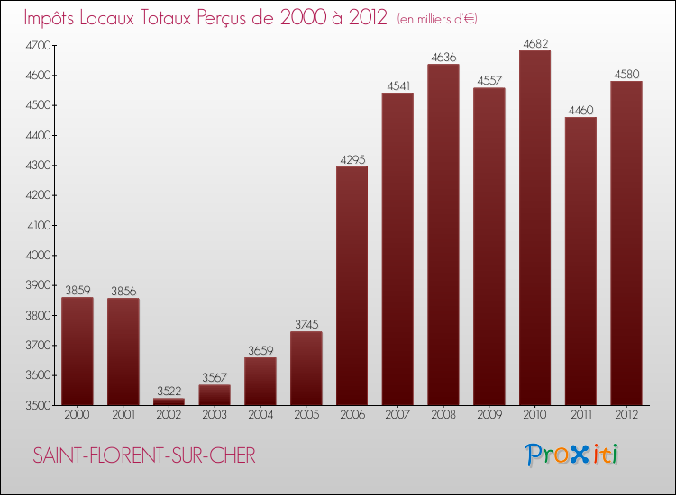 Evolution des Impôts Locaux pour la commune de SAINT-FLORENT-SUR-CHER de 2000 à 2012 Evolution des Impôts Locaux pour SAINT-FLORENT-SUR-CHER de 2000 à 2012