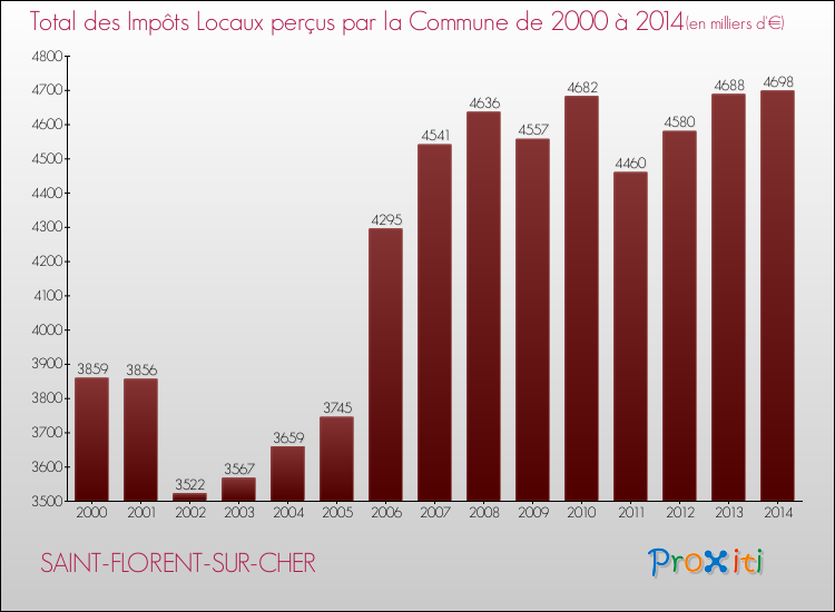 Evolution des Impôts Locaux pour la commune de SAINT-FLORENT-SUR-CHER de 2000 à 2014 Evolution des Impôts Locaux pour SAINT-FLORENT-SUR-CHER de 2000 à 2014