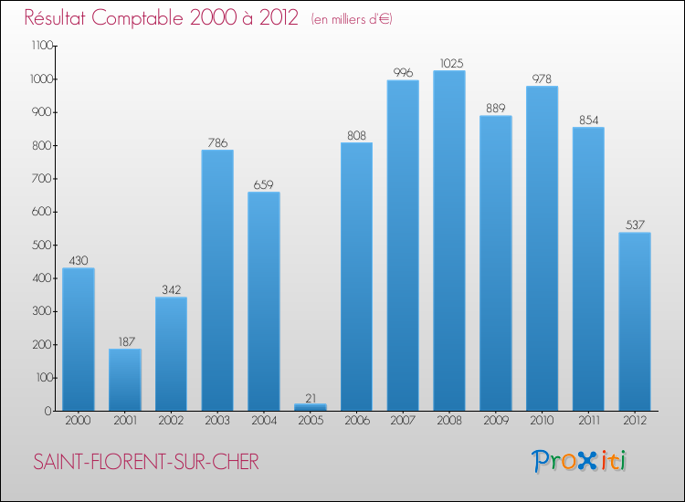 Evolution du résultat comptable pour la commune de SAINT-FLORENT-SUR-CHER de 2000 à 2012 Evolution du résultat comptable pour SAINT-FLORENT-SUR-CHER de 2000 à 2012
