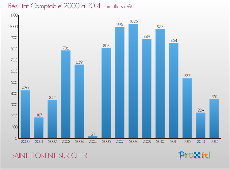 Evolution du résultat comptable pour la commune de SAINT-FLORENT-SUR-CHER de 2000 à 2014 Evolution du résultat comptable pour SAINT-FLORENT-SUR-CHER de 2000 à 2014