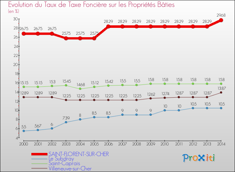 Evolution du taux de la taxe foncière sur le bati pour SAINT-FLORENT-SUR-CHER et les communes proches de 2000 à 2014 Comparaison des taux de taxe foncière sur le bati pour SAINT-FLORENT-SUR-CHER et les communes voisines de 2000 à 2014