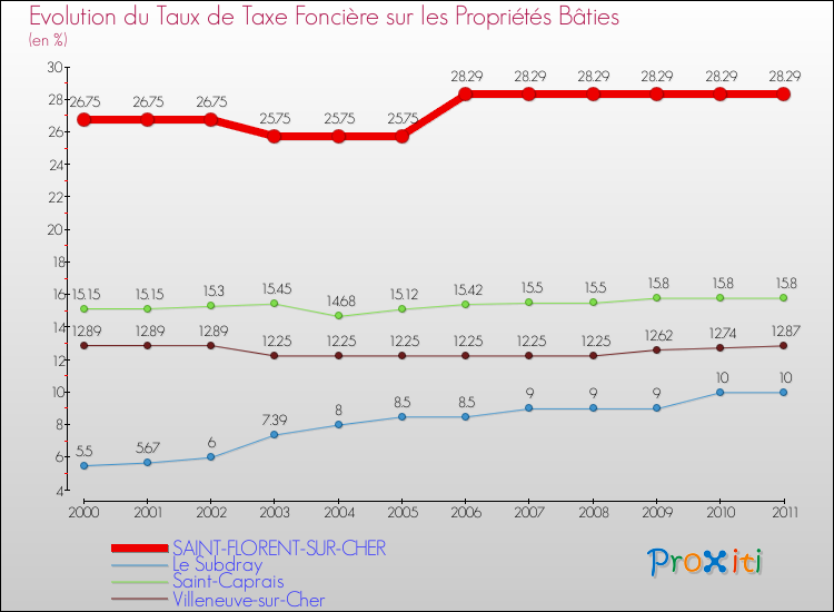 Evolution du taux de la taxe foncière sur le bati pour SAINT-FLORENT-SUR-CHER et les communes proches Comparaison des taux de taxe foncière sur le bati pour SAINT-FLORENT-SUR-CHER et les communes voisines