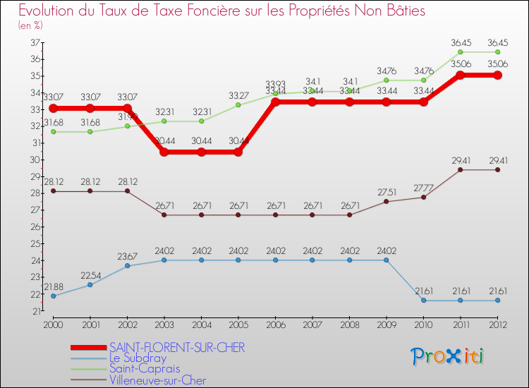 Evolution du taux de la taxe foncière sur les immeubles et terrains non batis pour SAINT-FLORENT-SUR-CHER et les communes proches de 2000 à 2012 Comparaison des taux de la taxe foncière sur les immeubles et terrains non batis pour SAINT-FLORENT-SUR-CHER et les communes voisines de 2000 à 2012