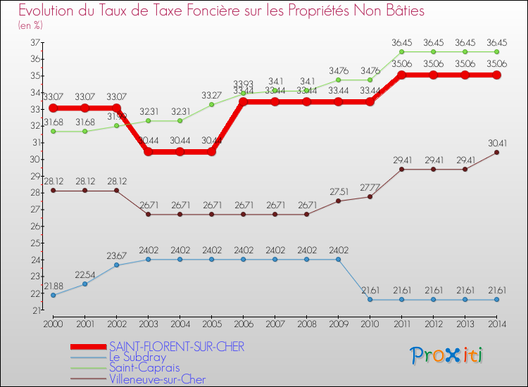 Evolution du taux de la taxe foncière sur les immeubles et terrains non batis pour SAINT-FLORENT-SUR-CHER et les communes proches de 2000 à 2014 Comparaison des taux de la taxe foncière sur les immeubles et terrains non batis pour SAINT-FLORENT-SUR-CHER et les communes voisines de 2000 à 2014