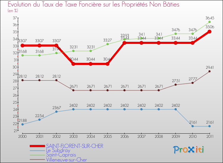 Evolution du taux de la taxe foncière sur les immeubles et terrains non batis pour SAINT-FLORENT-SUR-CHER et les communes proches Comparaison des taux de la taxe foncière sur les immeubles et terrains non batis pour SAINT-FLORENT-SUR-CHER et les communes voisines