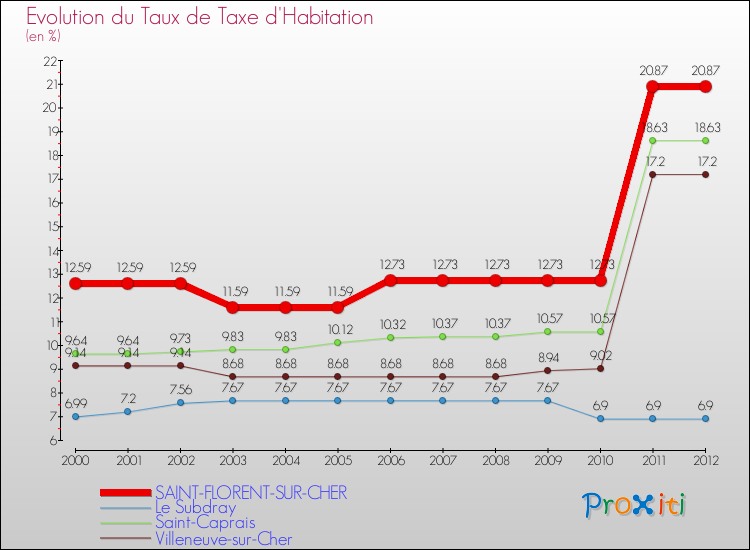 Evolution du taux de la taxe d'habitation pour SAINT-FLORENT-SUR-CHER et les communes proches Comparaison des taux de la taxe d'habitation pour SAINT-FLORENT-SUR-CHER et les communes voisines