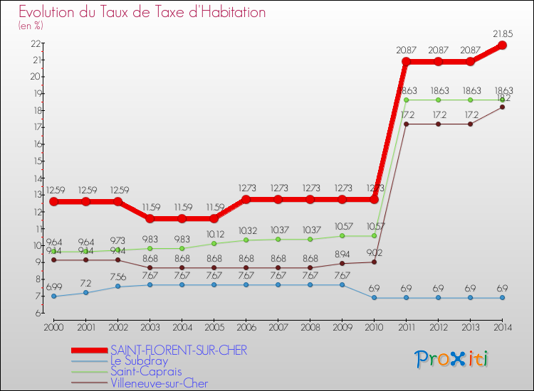 Evolution du taux de la taxe d'habitation pour SAINT-FLORENT-SUR-CHER et les communes proches de 2000 à 2014 Comparaison des taux de la taxe d'habitation pour SAINT-FLORENT-SUR-CHER et les communes voisines de 2000 à 2014