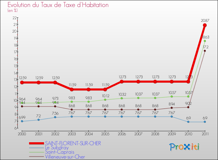 Evolution du taux de la taxe d'habitation pour SAINT-FLORENT-SUR-CHER et les communes proches Comparaison des taux de la taxe d'habitation pour SAINT-FLORENT-SUR-CHER et les communes voisines