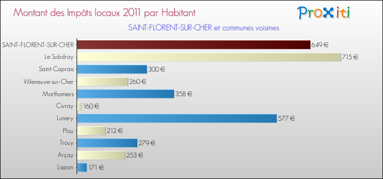 Montant des impôts locaux par Habitant pour SAINT-FLORENT-SUR-CHER et les communes proches Comparaison des impôts locaux par habitant pour SAINT-FLORENT-SUR-CHER et les communes voisines