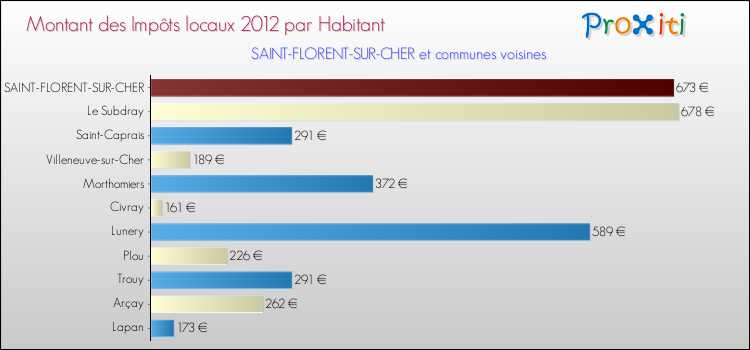 Montant des impôts locaux par Habitant pour SAINT-FLORENT-SUR-CHER et les communes proches Comparaison des impôts locaux par habitant pour SAINT-FLORENT-SUR-CHER et les communes voisines