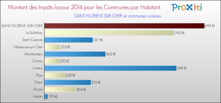 Montant des impôts locaux par Habitant pour SAINT-FLORENT-SUR-CHER et les communes proches en 2014 Comparaison des impôts locaux par habitant pour SAINT-FLORENT-SUR-CHER et les communes voisines en 2014