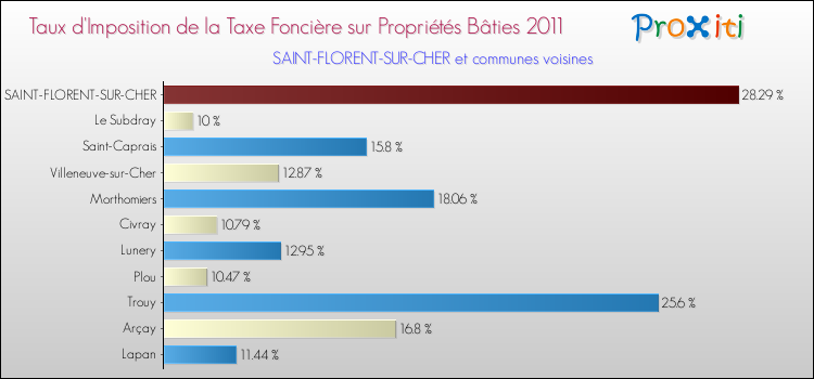 Taux d'imposition de la taxe foncière sur le bati 2011 pour SAINT-FLORENT-SUR-CHER et les communes proches Comparaison des taux d'imposition de la taxe foncière sur le bati 2011 pour SAINT-FLORENT-SUR-CHER et les communes voisines