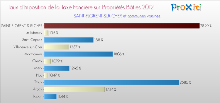 Taux d'imposition de la taxe foncière sur le bati 2012 pour SAINT-FLORENT-SUR-CHER et les communes proches Comparaison des taux d'imposition de la taxe foncière sur le bati 2012 pour SAINT-FLORENT-SUR-CHER et les communes voisines