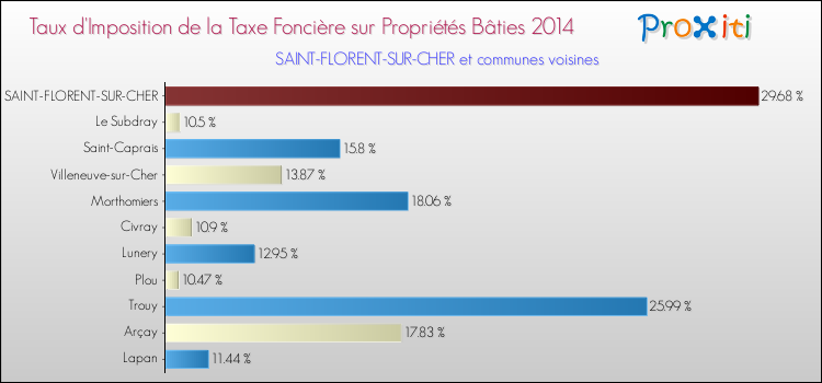 Taux d'imposition de la taxe foncière sur le bati 2014 pour SAINT-FLORENT-SUR-CHER et les communes proches Comparaison des taux d'imposition de la taxe foncière sur le bati 2014 pour SAINT-FLORENT-SUR-CHER et les communes voisines