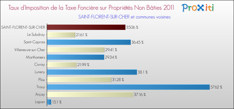 Taux d'imposition de la taxe foncière sur les immeubles et terrains non batis 2011 pour SAINT-FLORENT-SUR-CHER et les communes proches Comparaison des taux d'imposition de la taxe foncière sur les immeubles et terrains non batis 2011 pour SAINT-FLORENT-SUR-CHER et les communes voisines