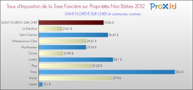Taux d'imposition de la taxe foncière sur les immeubles et terrains non batis 2012 pour SAINT-FLORENT-SUR-CHER et les communes proches Comparaison des taux d'imposition de la taxe foncière sur les immeubles et terrains non batis 2012 pour SAINT-FLORENT-SUR-CHER et les communes voisines